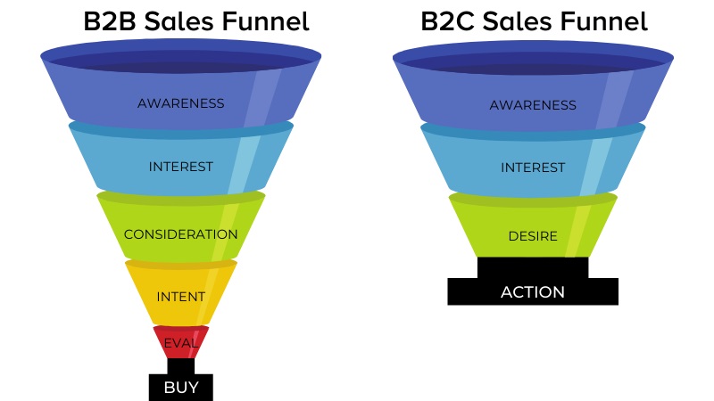 b2b-and-b2c-sales-funnel