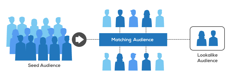 Facebook-lookalike-audience