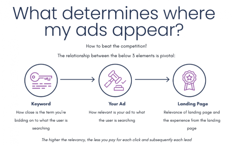 Google Ads-strategy