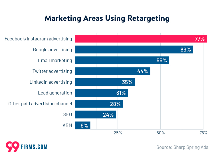 Marketing-areas-using-retargeting