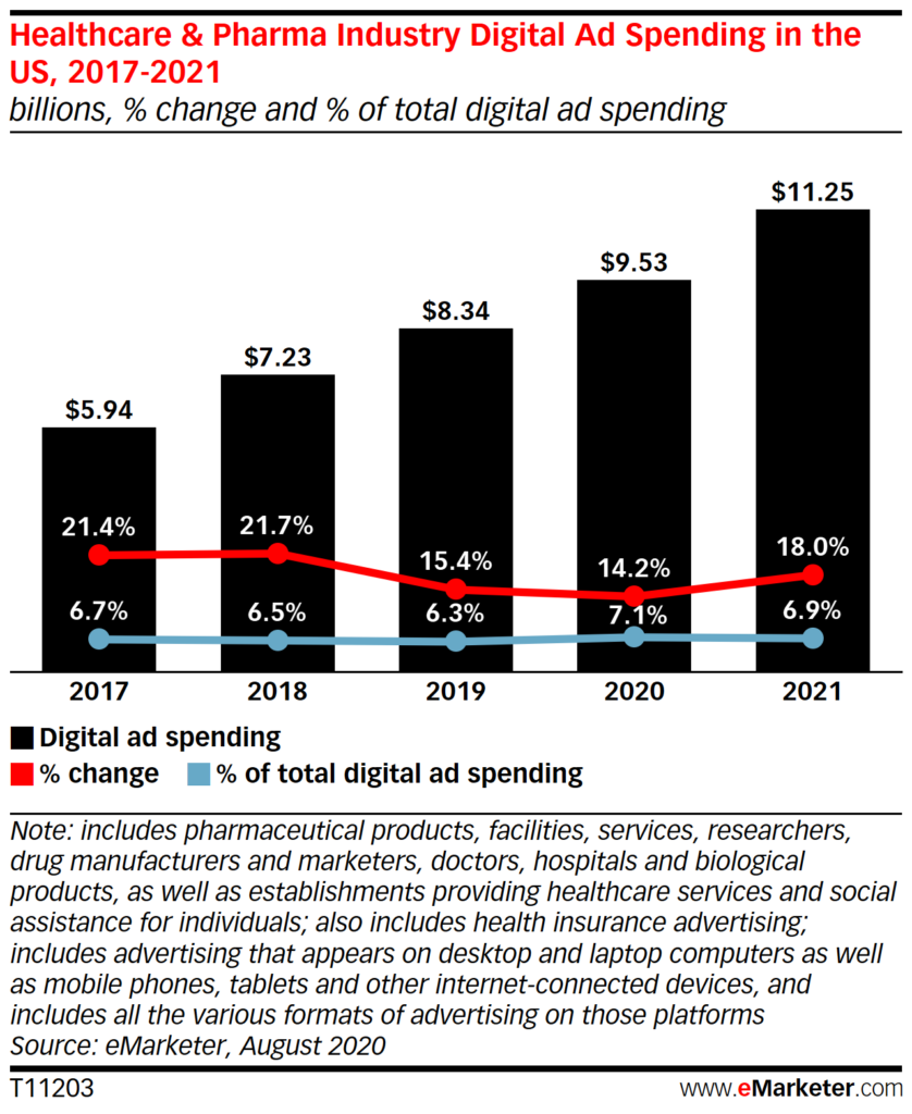 Healthcare-digital-ad-spending