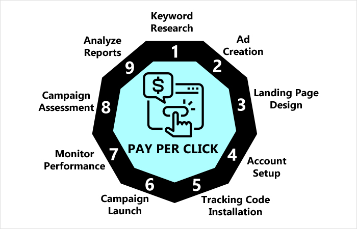 Pay-Per-Click-Process