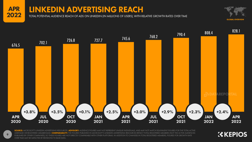 Change-in-LinkedIn-Ad-Audience-Reach-Over-Time
