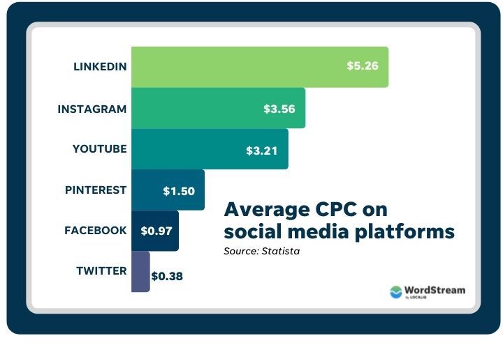 LinkedIn-ads-cost-average-cpc-by-social-platform