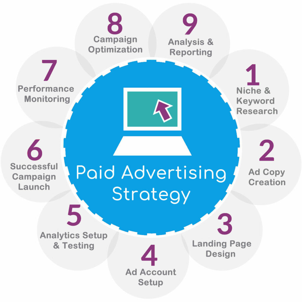 Paid-advertising-strategy