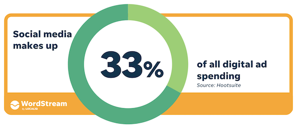 Socoial-media-advertising-percentage