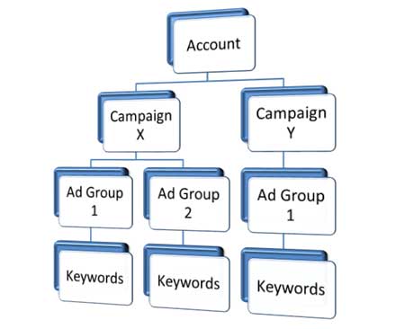 Google-ads-account-structure