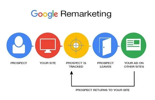 Google-remarketing