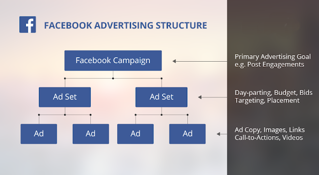 FB-Campaign-Structure