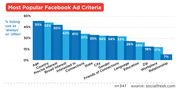 Popular-Facebook-ad-targeting-criteria