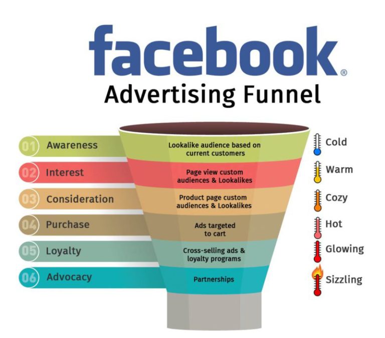 facebook-marketing-funnel
