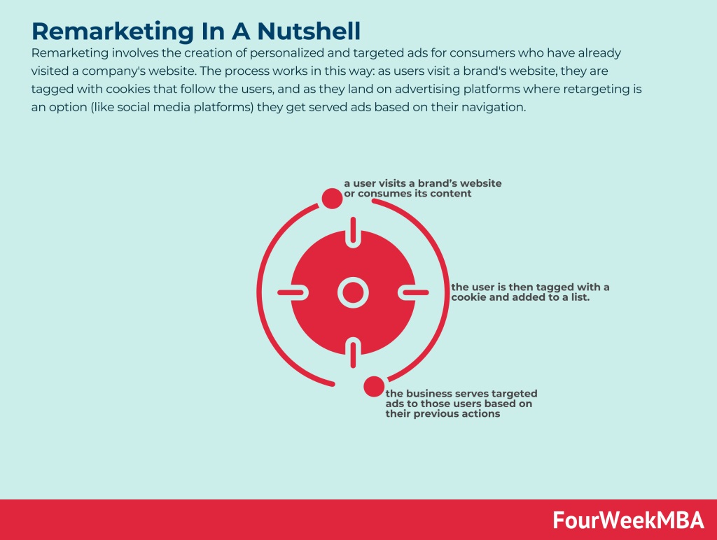 Remarketing-Process