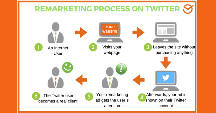 Remarketing-process-on-twitter