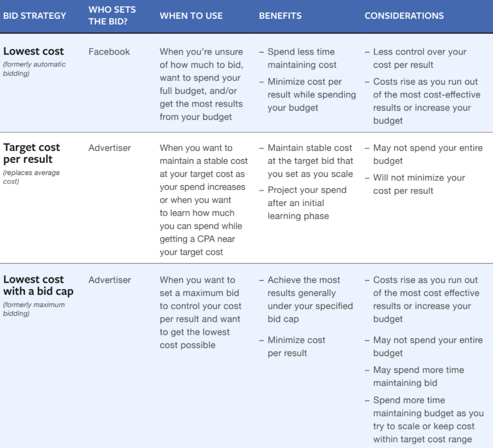 Facebook-ads-bidding-strategies