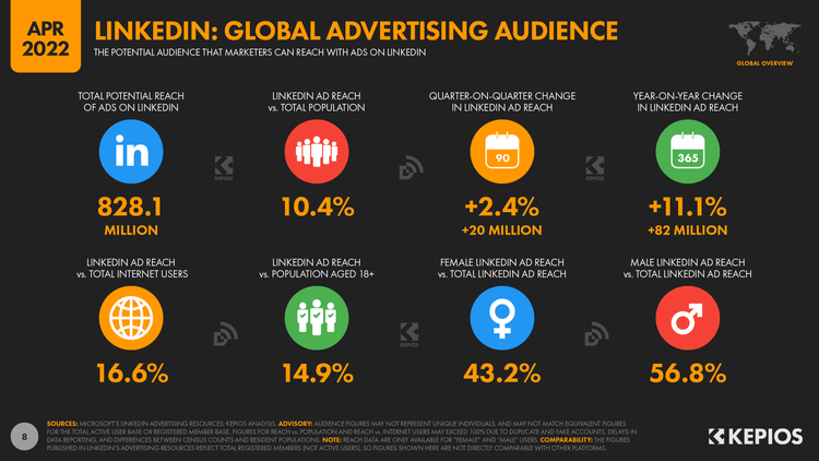 Overview-of-LinkedIn's-Global-Advertising-Audience