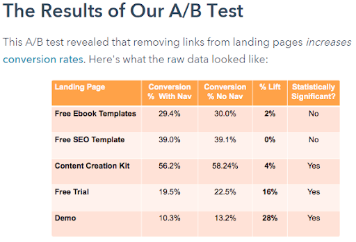hubspot-split-test