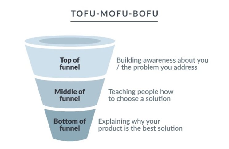 create-tofu-mofu-bofu-content-Eric-Severstad