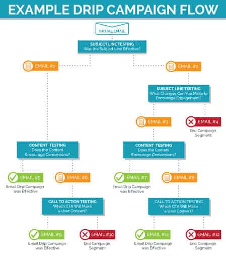 drip email flow chart