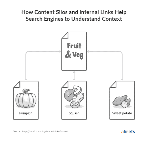 how-silos-help-search-engines-to-understand-context