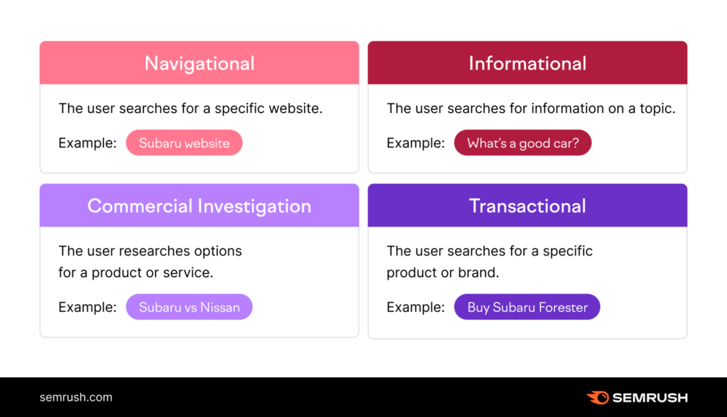 how-to-use-search-intent-semrush