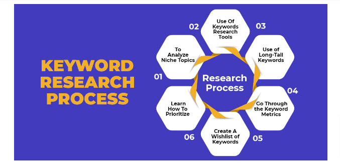 keyword-research-process