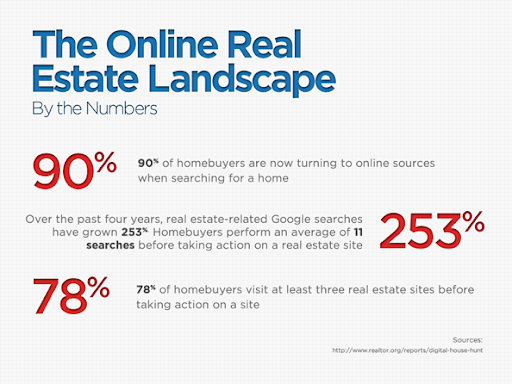 the online real estate landscape