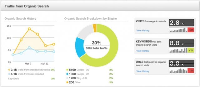 orange county organic seo traffic