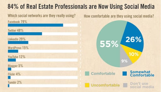 real estate professionals are using social media