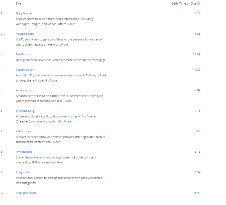 reddit alexa us site rankings