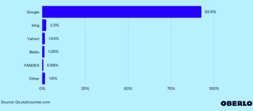 search-engine-market-share-2022-oberlo