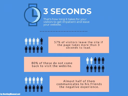 website-speed-3seconds-visitors-leave-exit